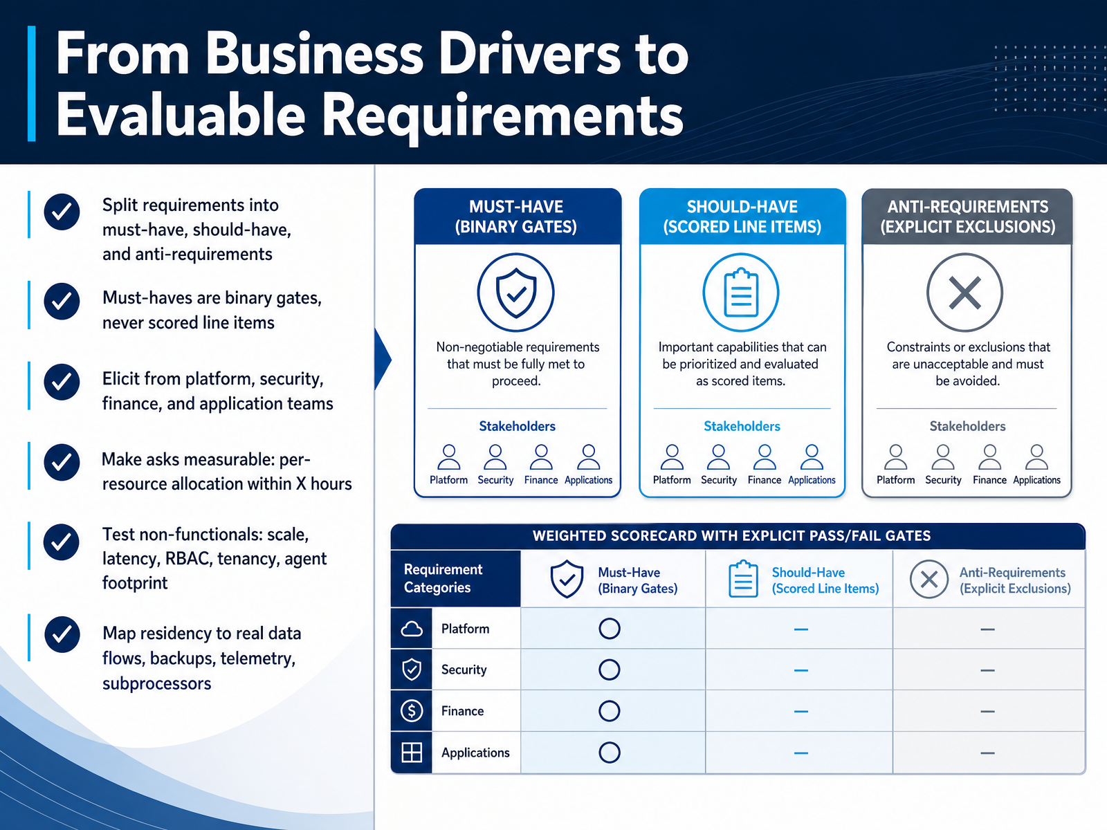 From Business Drivers to Evaluable Requirements