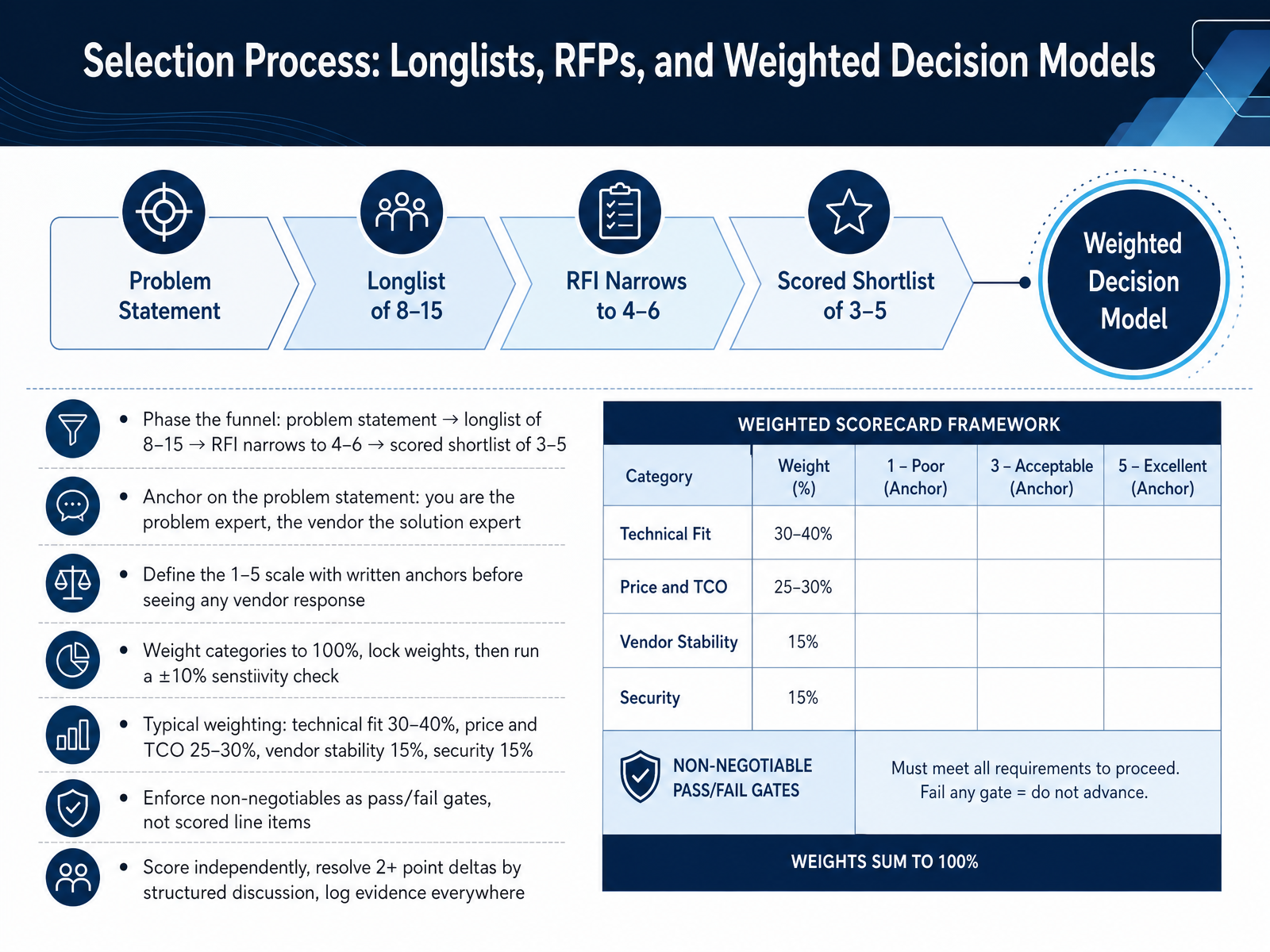 Selection Process: Longlists, RFPs, and Weighted Decision Models