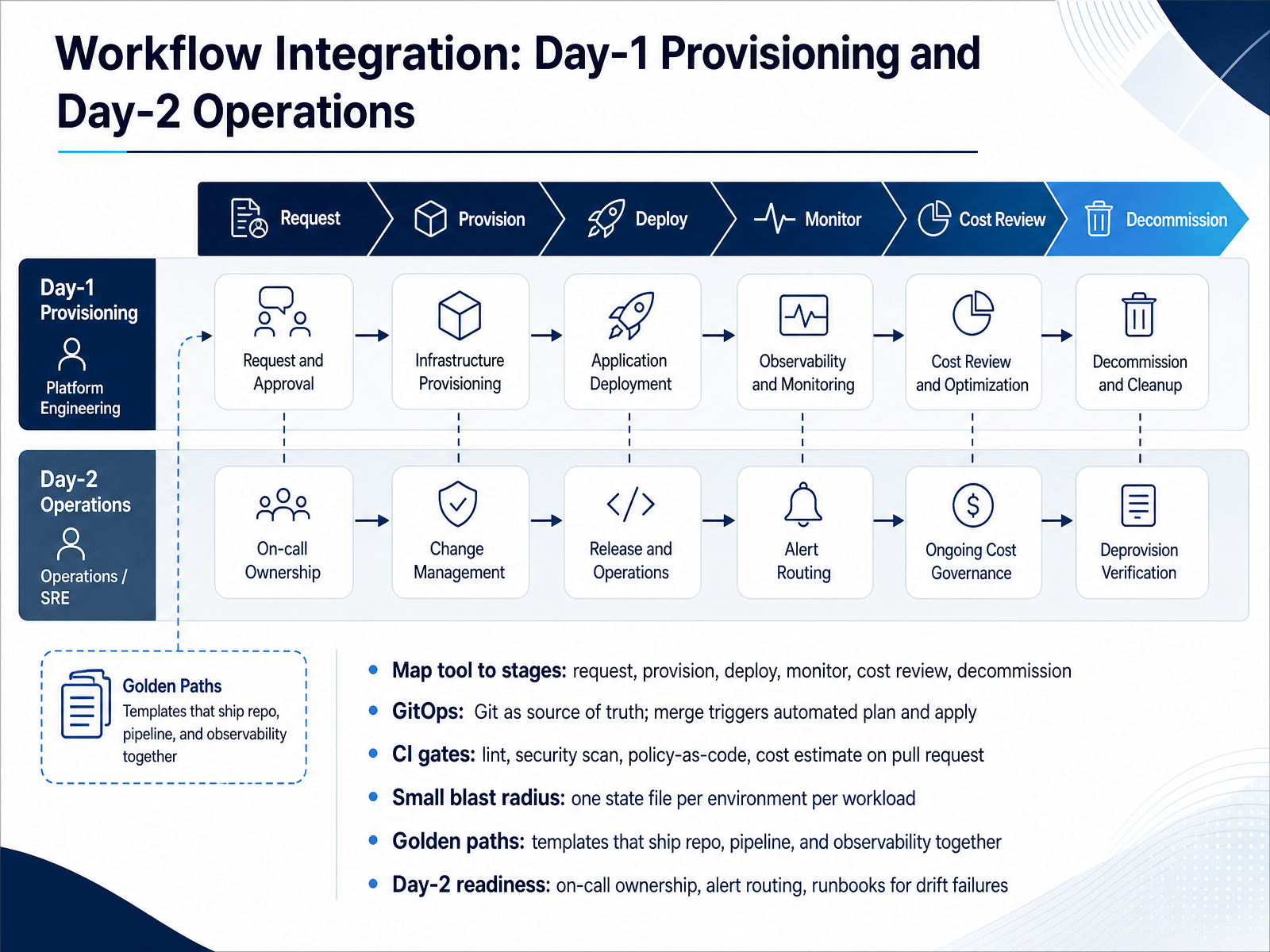 Workflow Integration: Day-1 Provisioning and Day-2 Operations