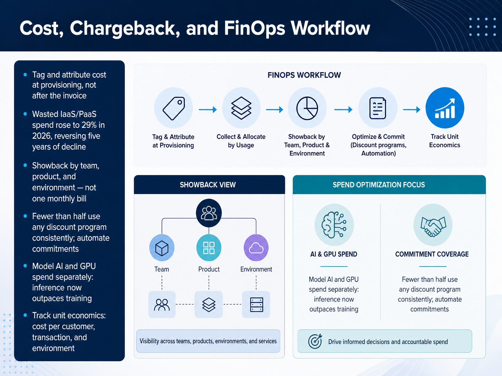 Cost, Chargeback, and FinOps Workflow