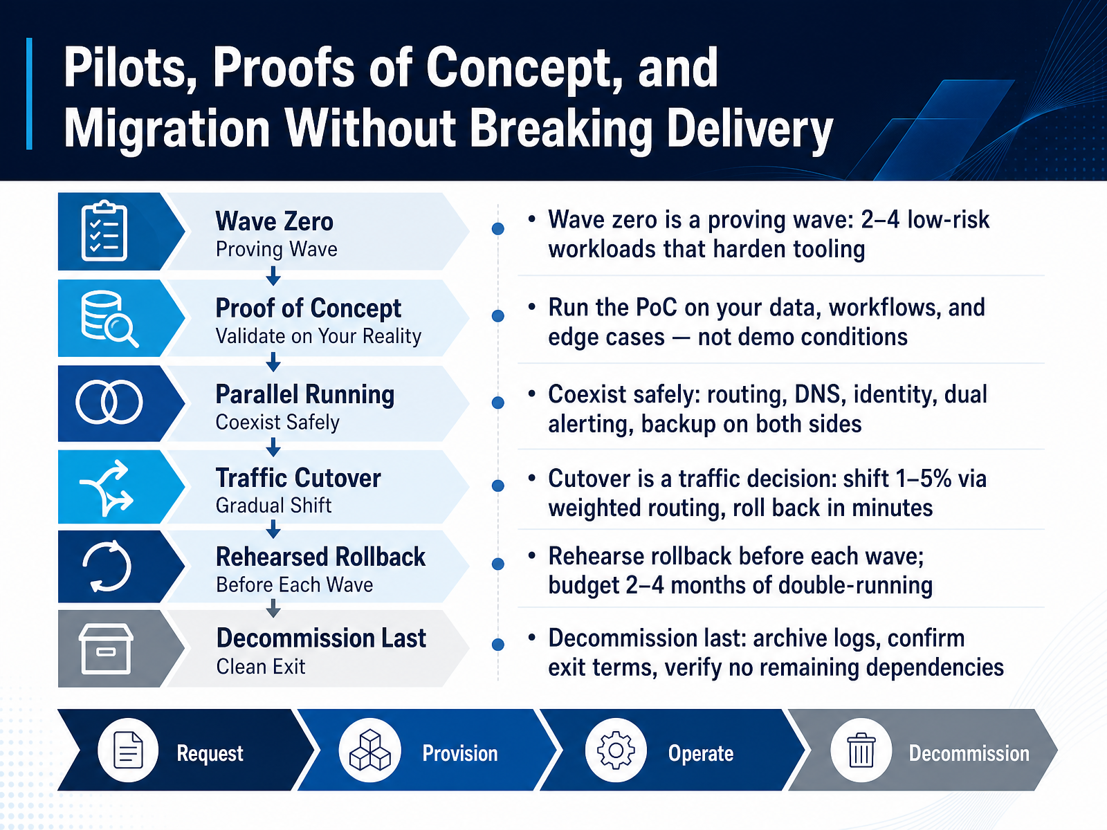 Pilots, Proofs of Concept, and Migration Without Breaking Delivery