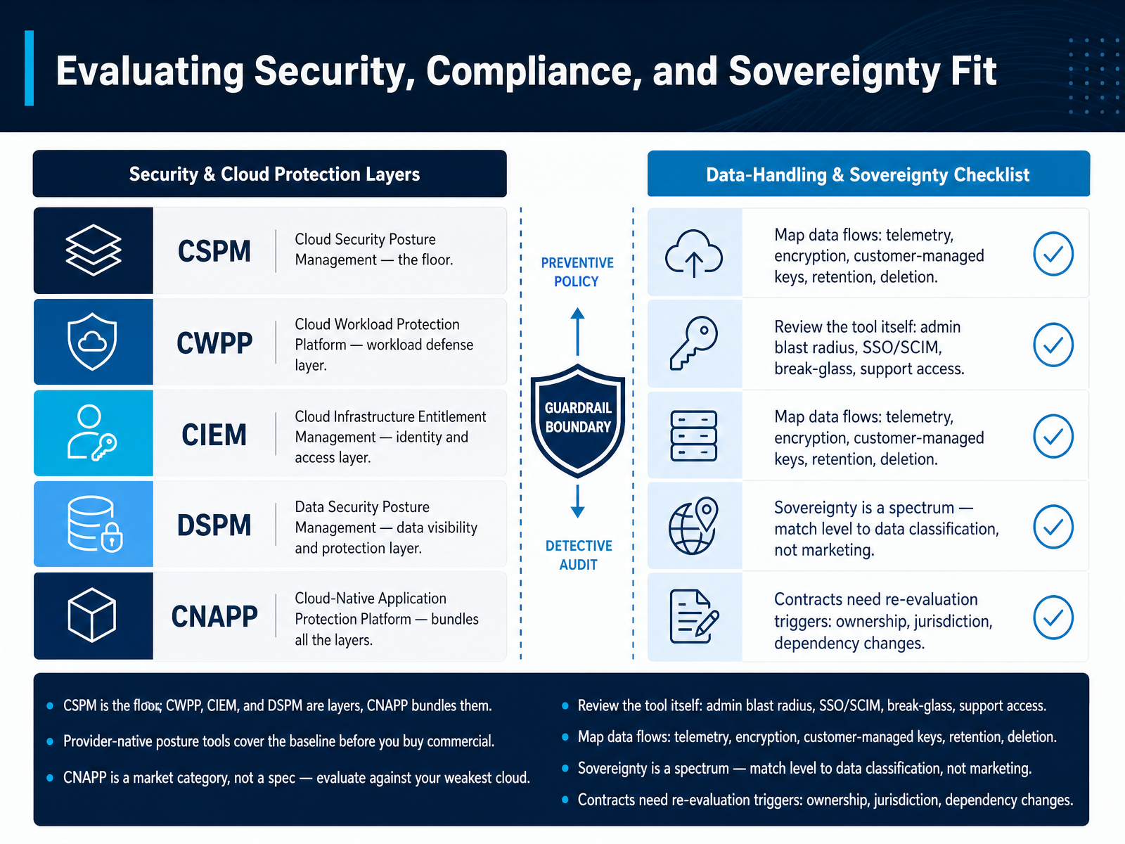 Evaluating Security, Compliance, and Sovereignty Fit