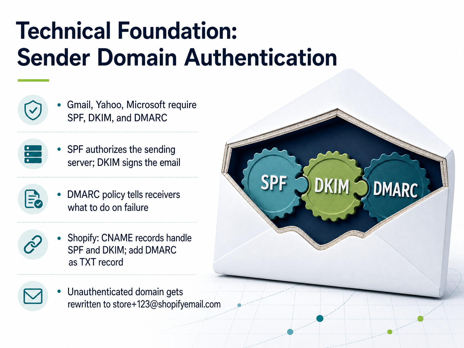 Technical Foundation: Sender Domain Authentication