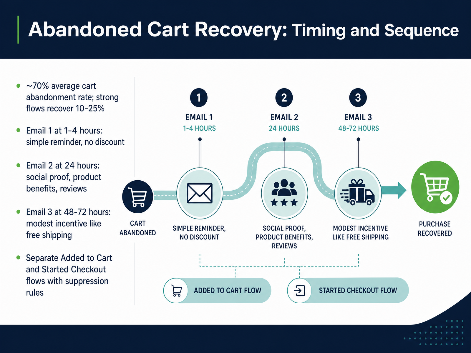 Abandoned Cart Recovery: Timing and Sequence