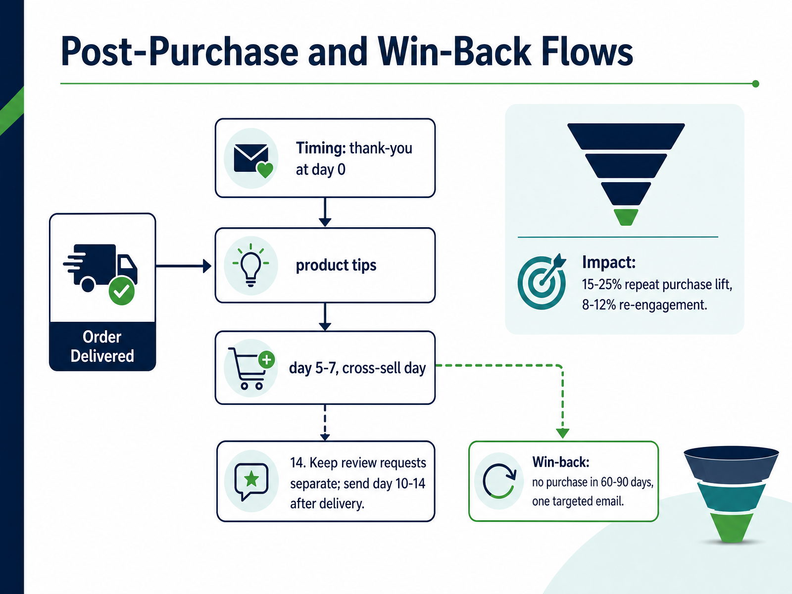 Post-Purchase and Win-Back Flows