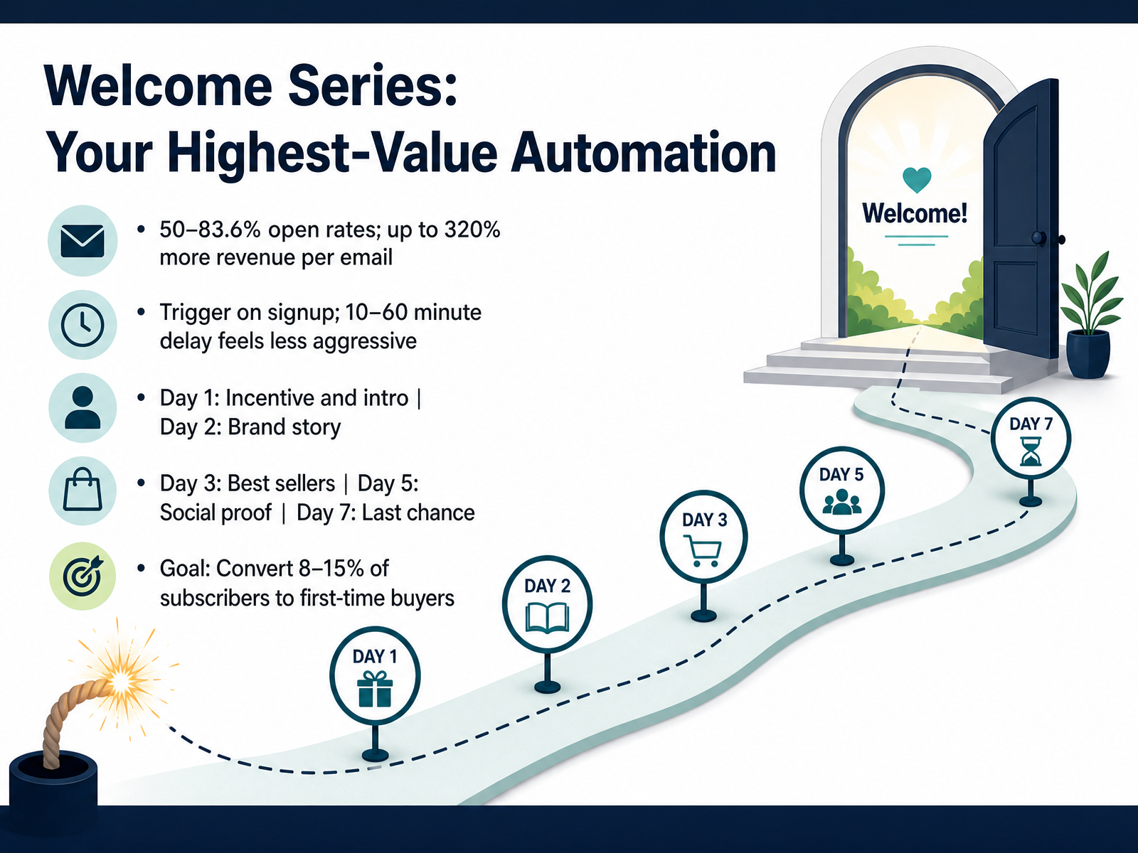 Welcome Series: Your Highest-Value Automation