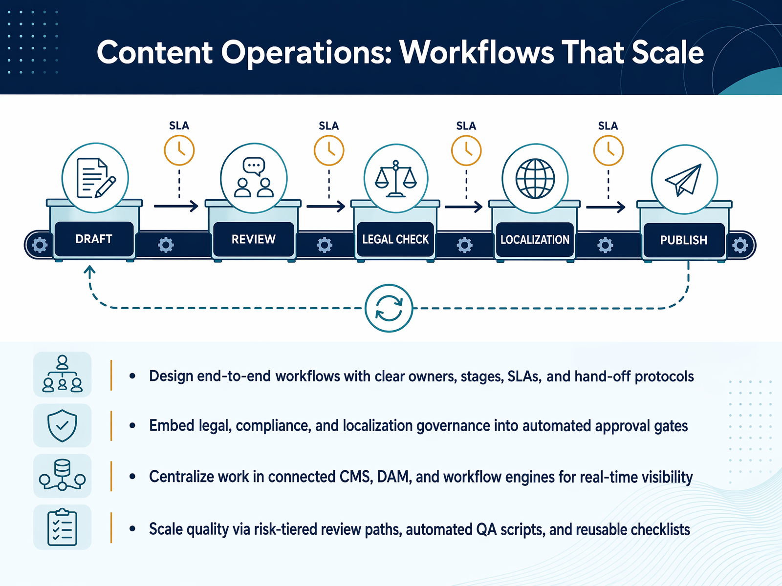 Content Operations: Workflows That Scale