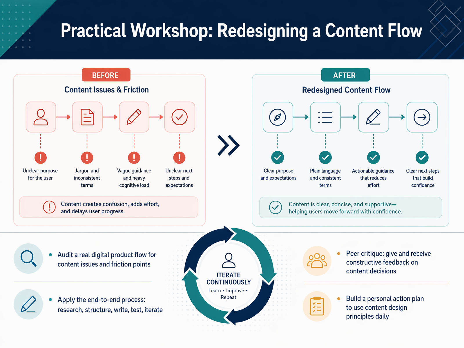 Practical Workshop: Redesigning a Content Flow