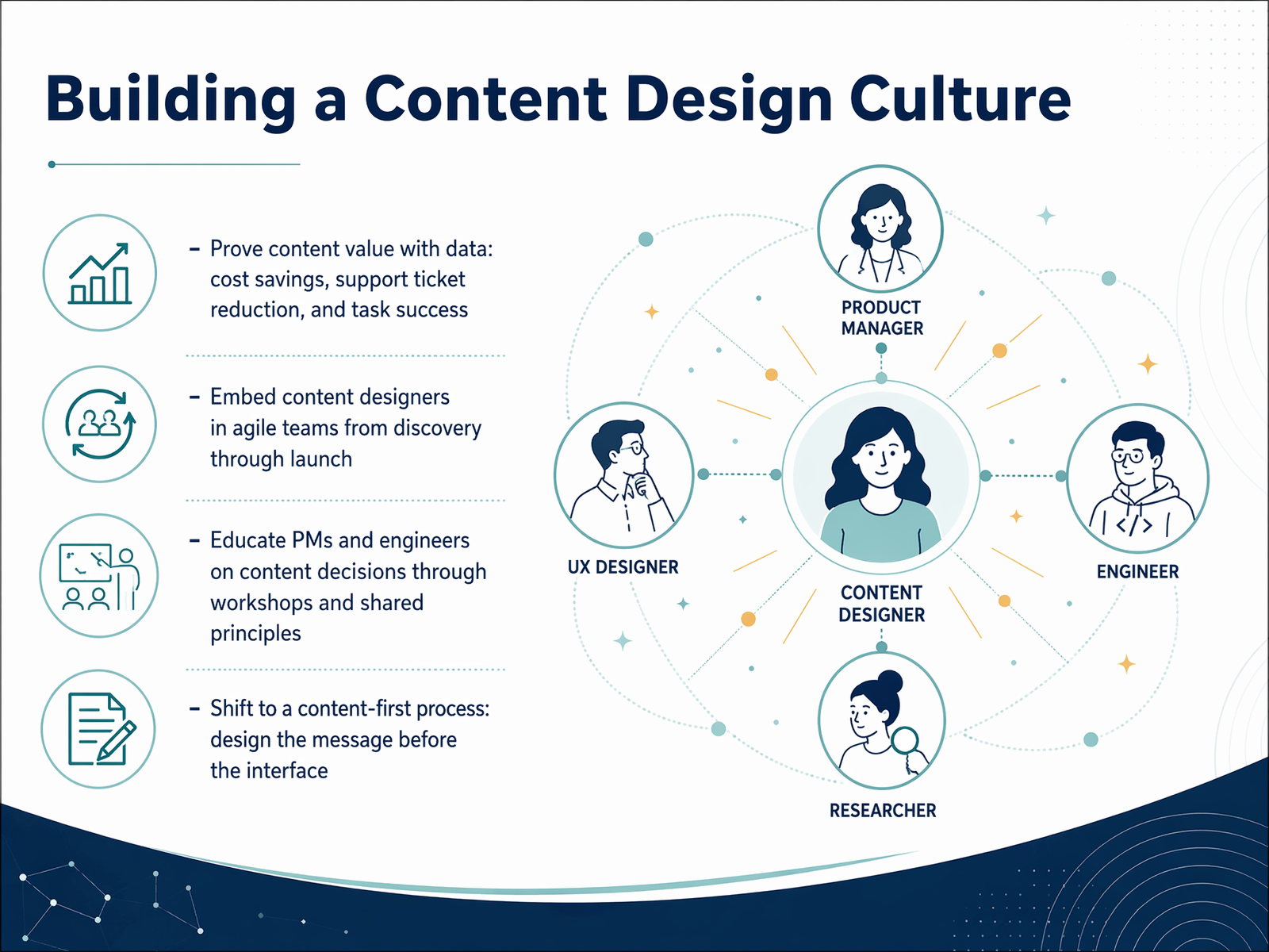 Building a Content Design Culture