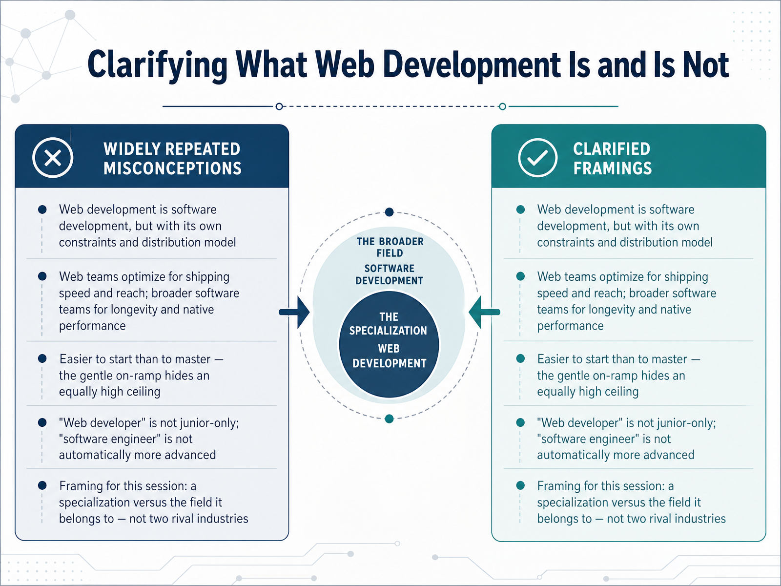 Clarifying What Web Development Is and Is Not