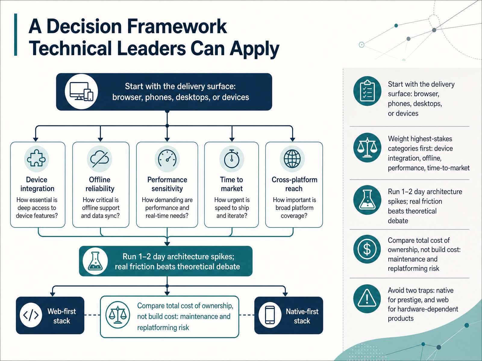 A Decision Framework Technical Leaders Can Apply