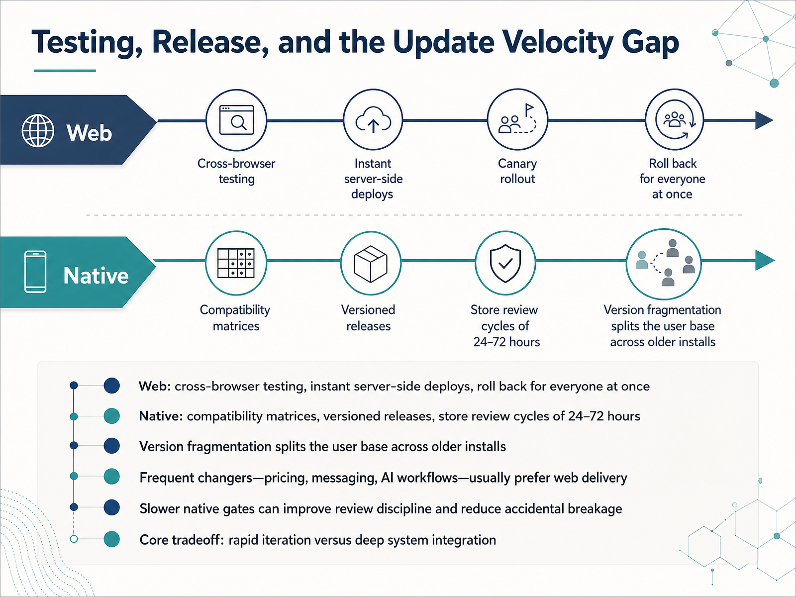 Testing, Release, and the Update Velocity Gap