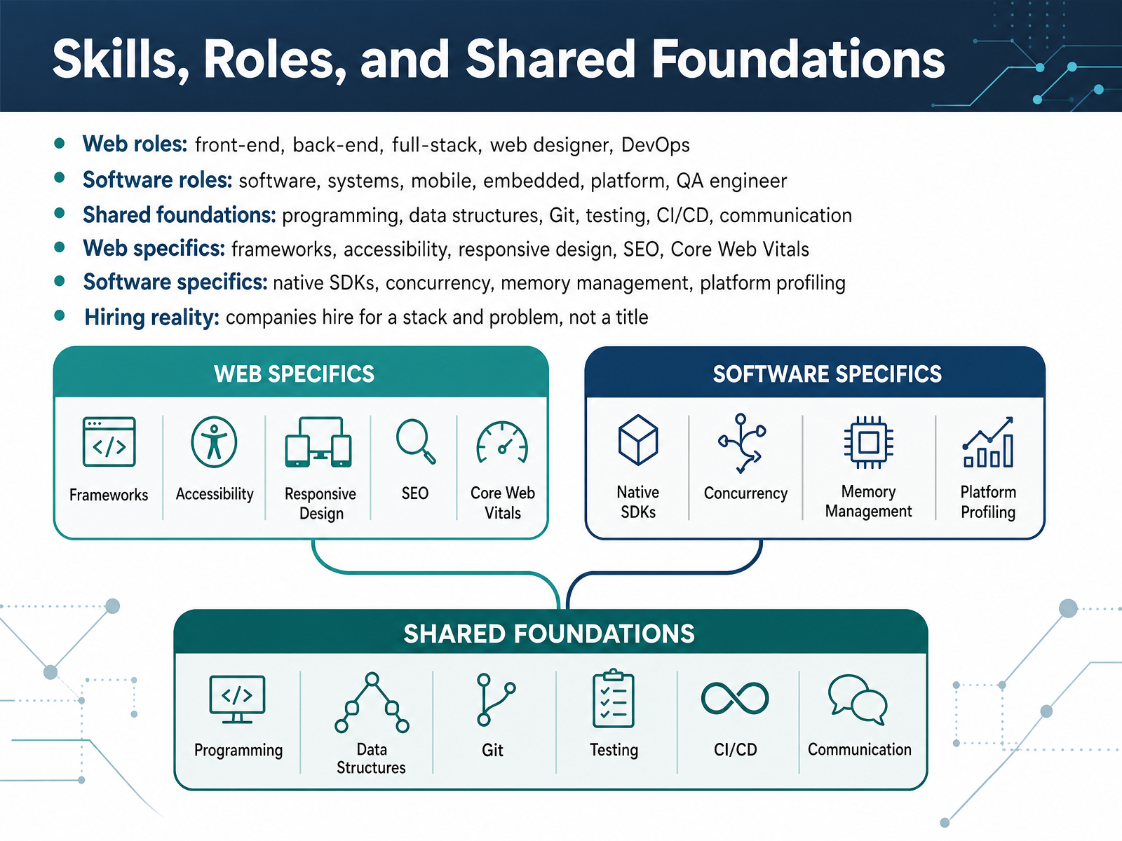 Skills, Roles, and Shared Foundations