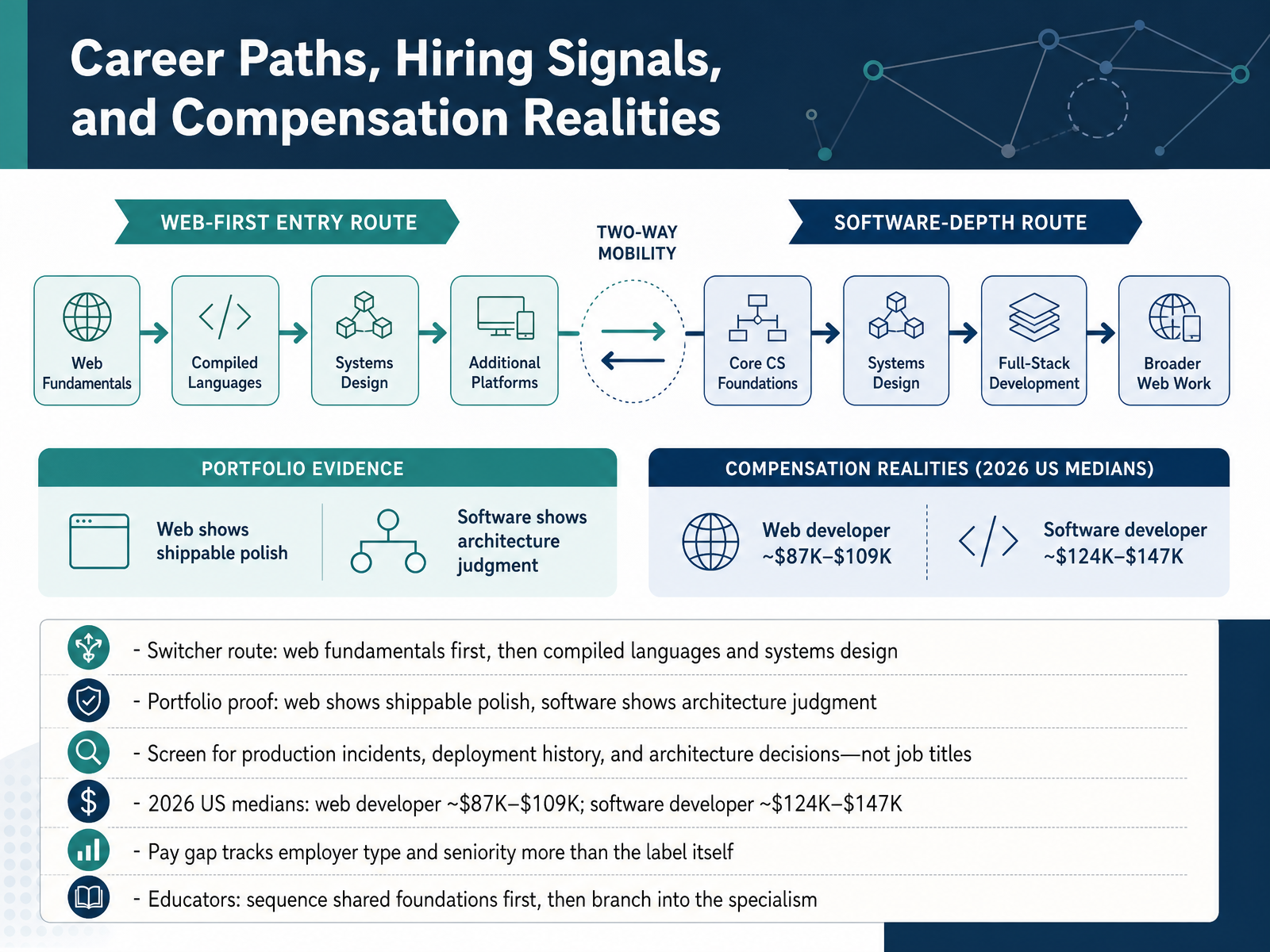 Career Paths, Hiring Signals, and Compensation Realities