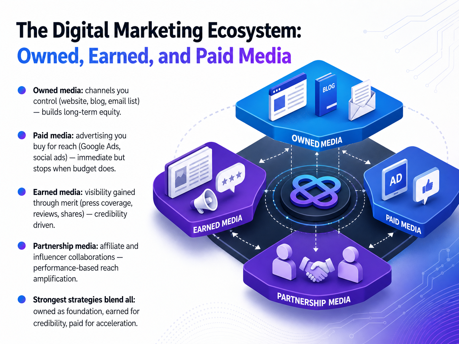 The Digital Marketing Ecosystem: Owned, Earned, and Paid Media