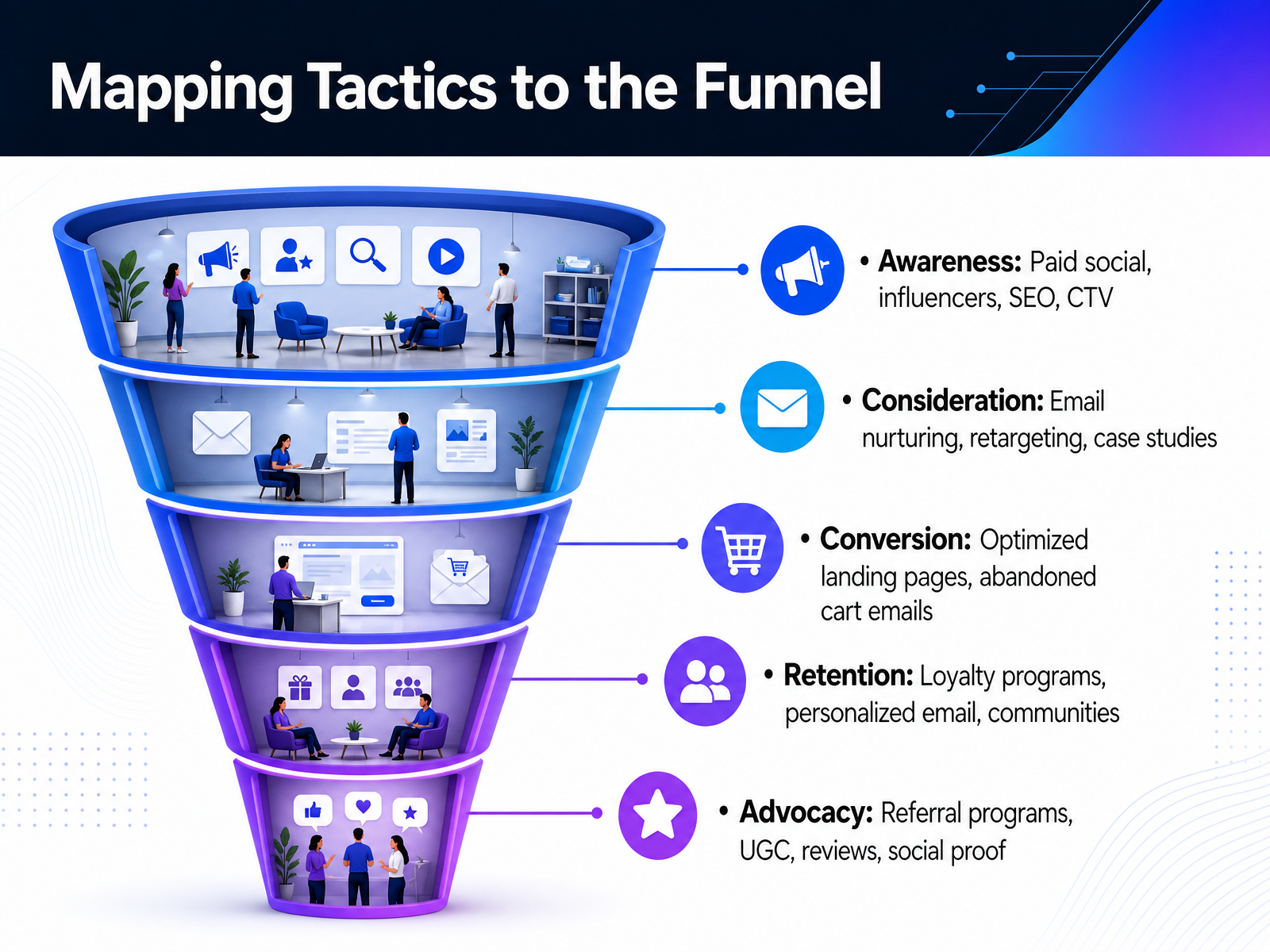 Mapping Tactics to the Funnel