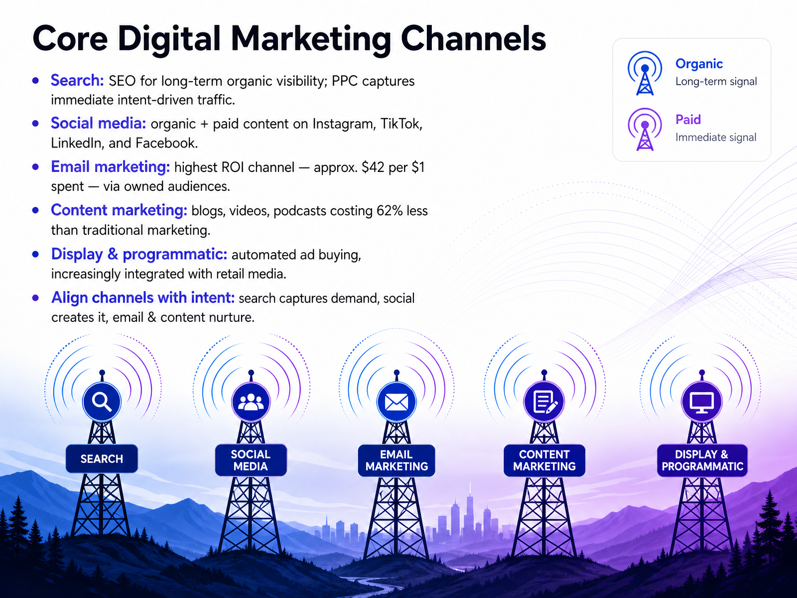 Core Digital Marketing Channels