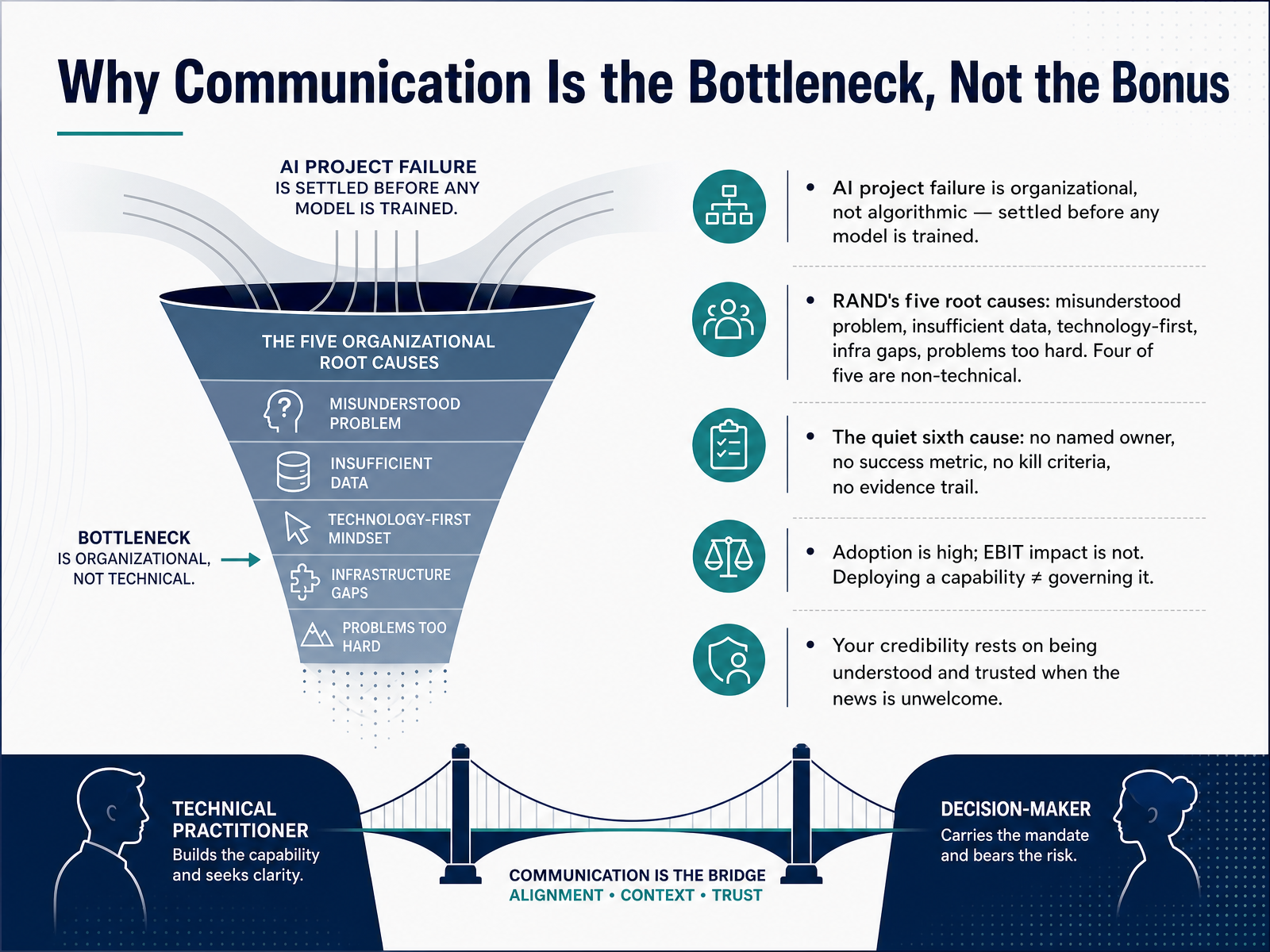 Why Communication Is the Bottleneck, Not the Bonus