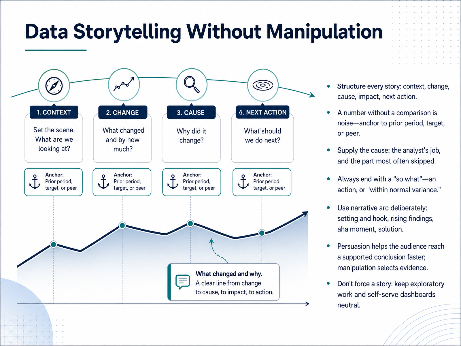 Data Storytelling Without Manipulation