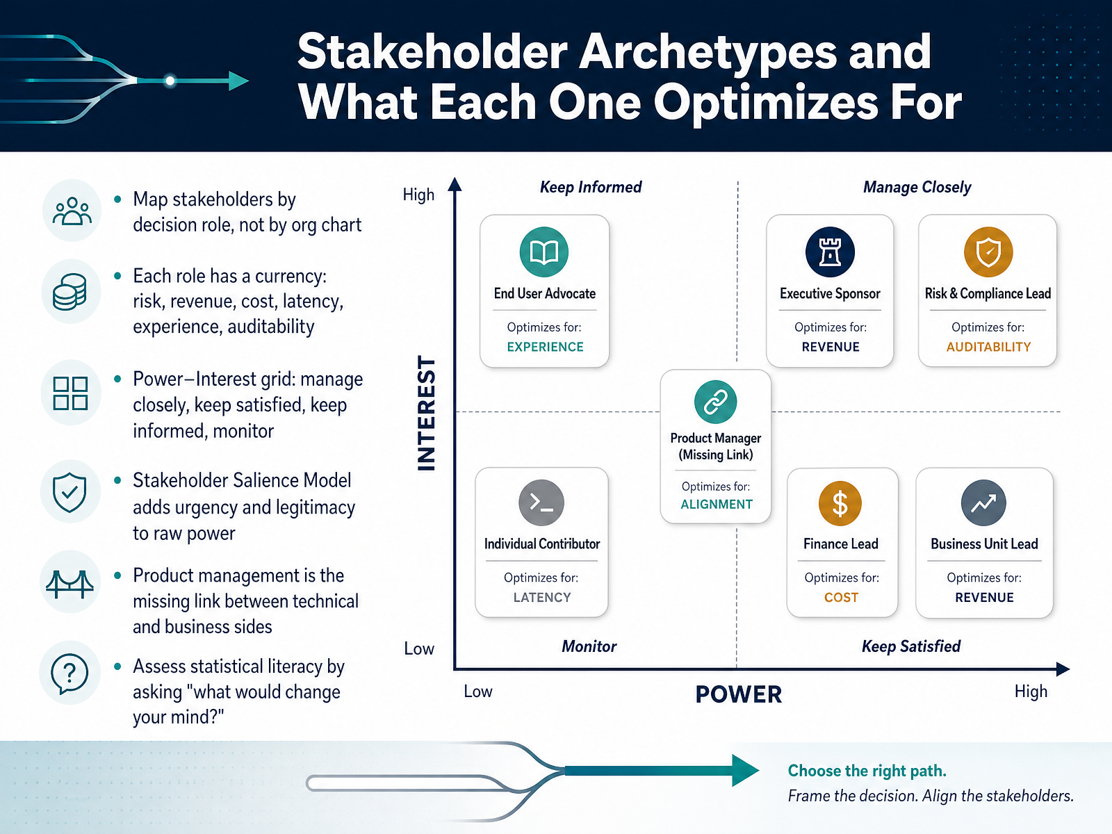 Stakeholder Archetypes and What Each One Optimizes For