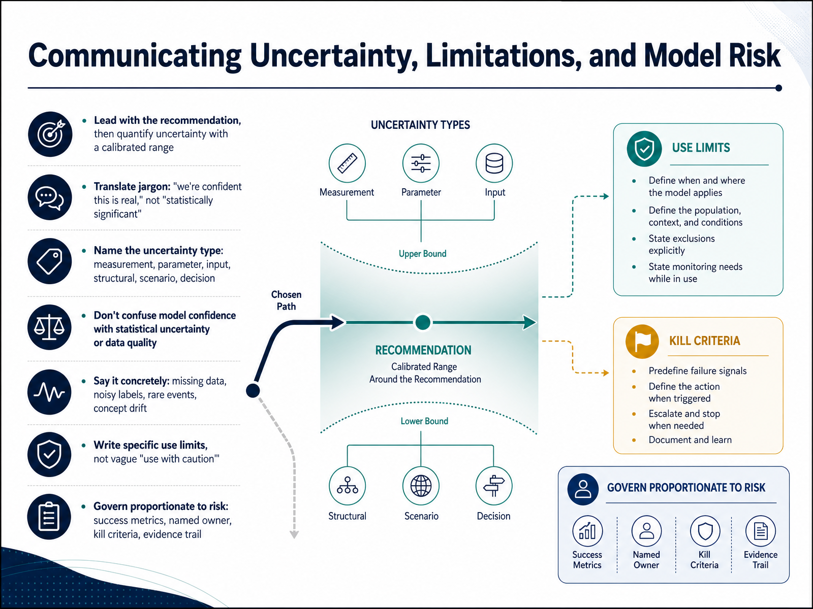 Communicating Uncertainty, Limitations, and Model Risk