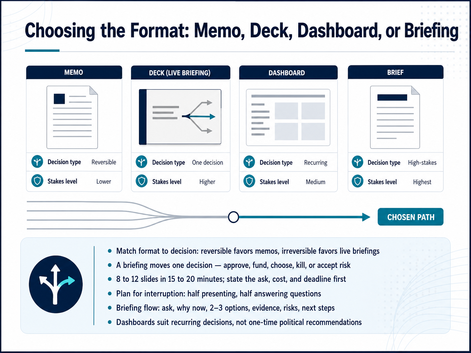Choosing the Format: Memo, Deck, Dashboard, or Briefing
