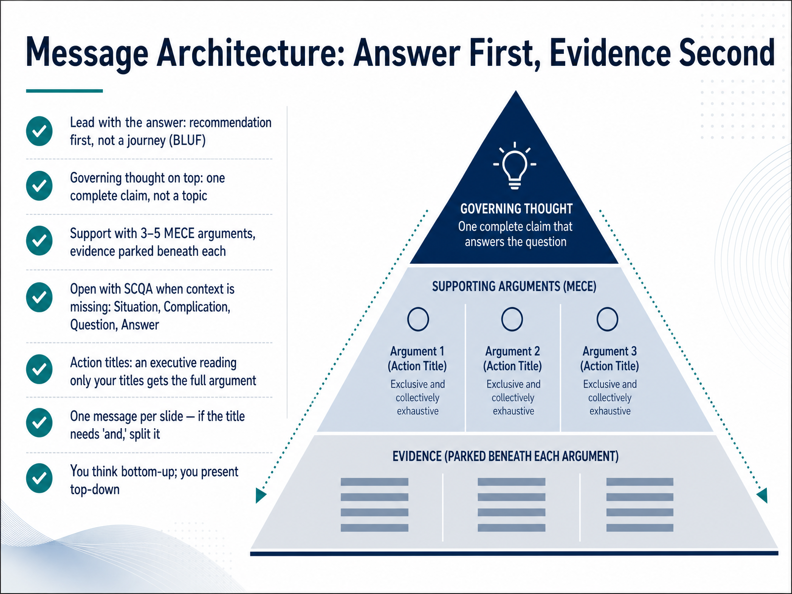 Message Architecture: Answer First, Evidence Second