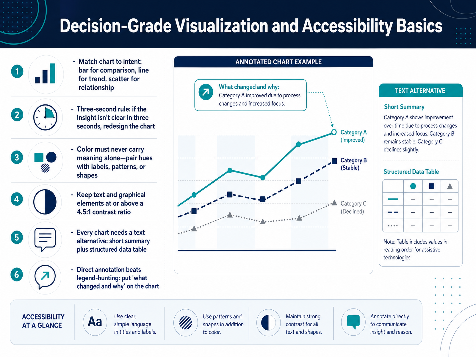 Decision-Grade Visualization and Accessibility Basics