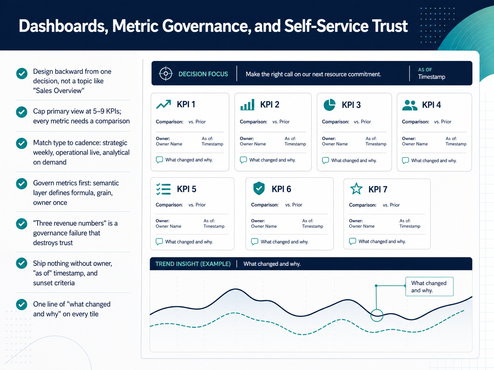 Dashboards, Metric Governance, and Self-Service Trust