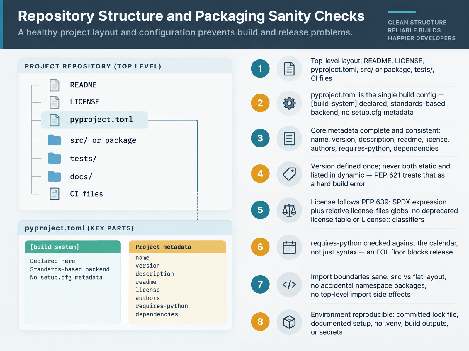 Repository Structure and Packaging Sanity Checks