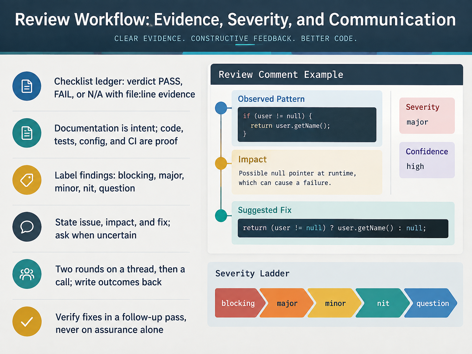 Review Workflow: Evidence, Severity, and Communication