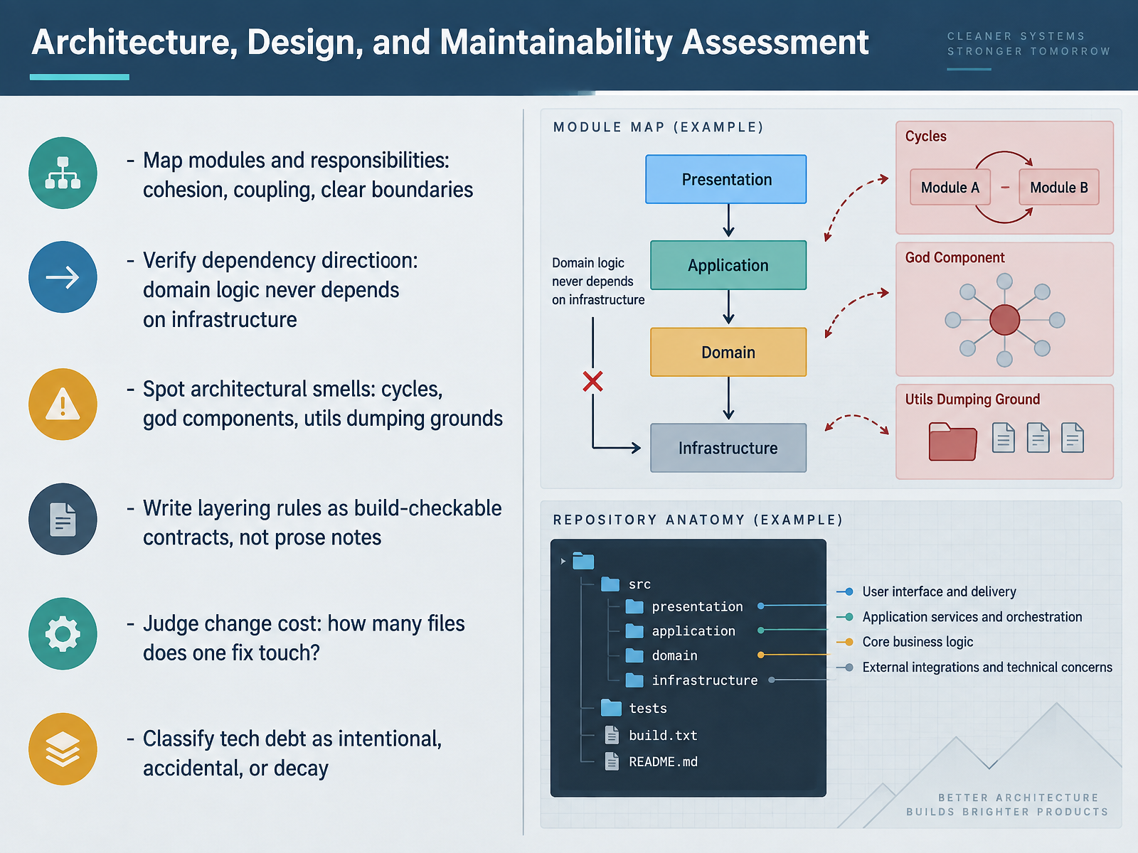 Architecture, Design, and Maintainability Assessment