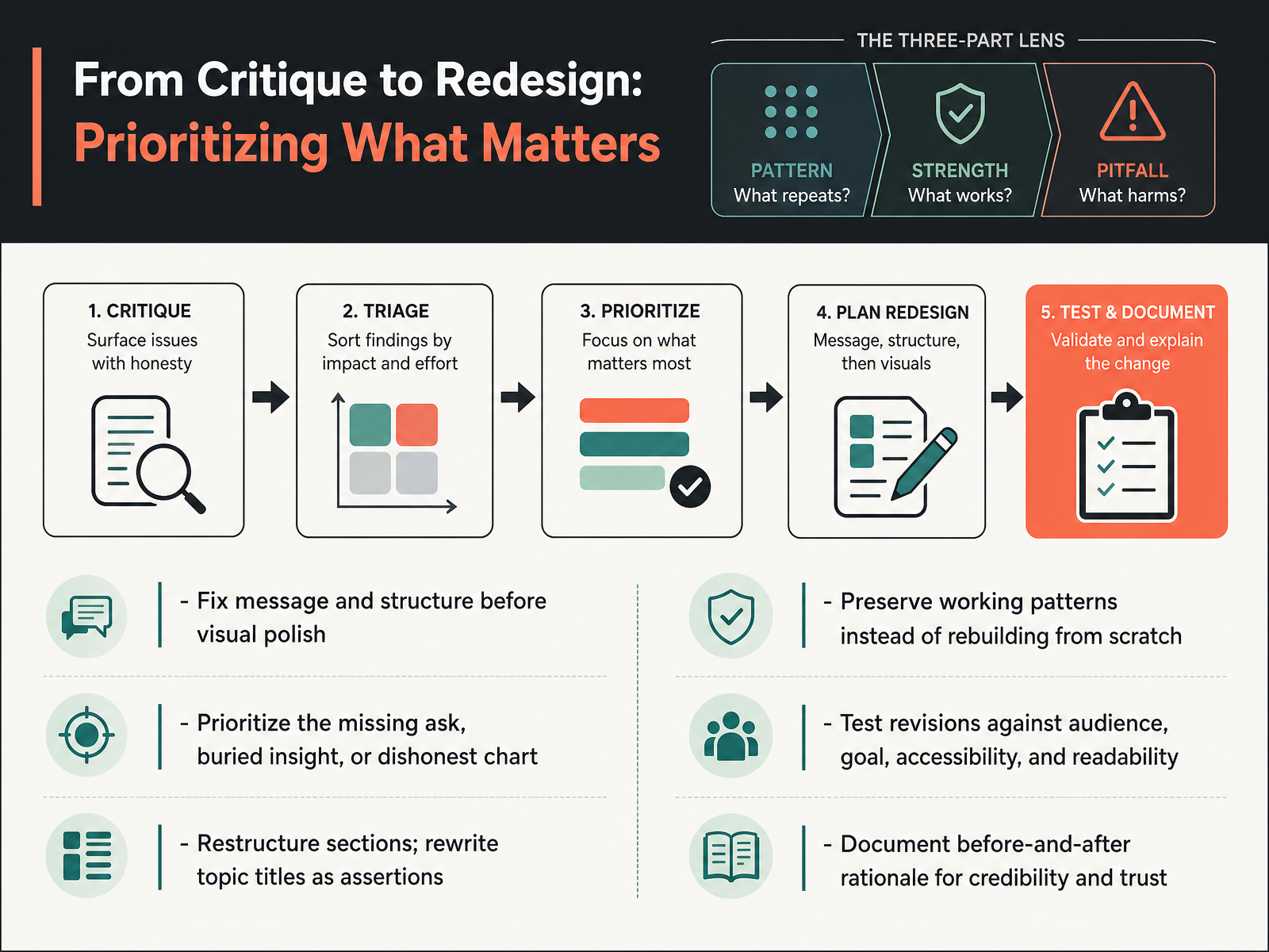 From Critique to Redesign: Prioritizing What Matters