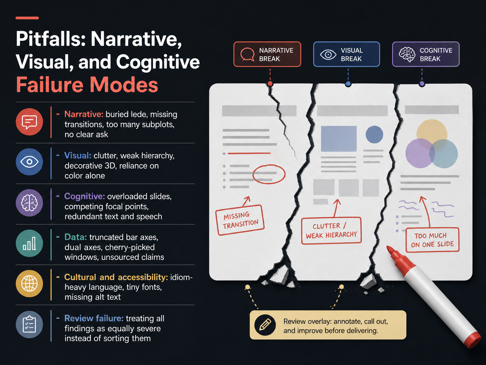 Pitfalls: Narrative, Visual, and Cognitive Failure Modes