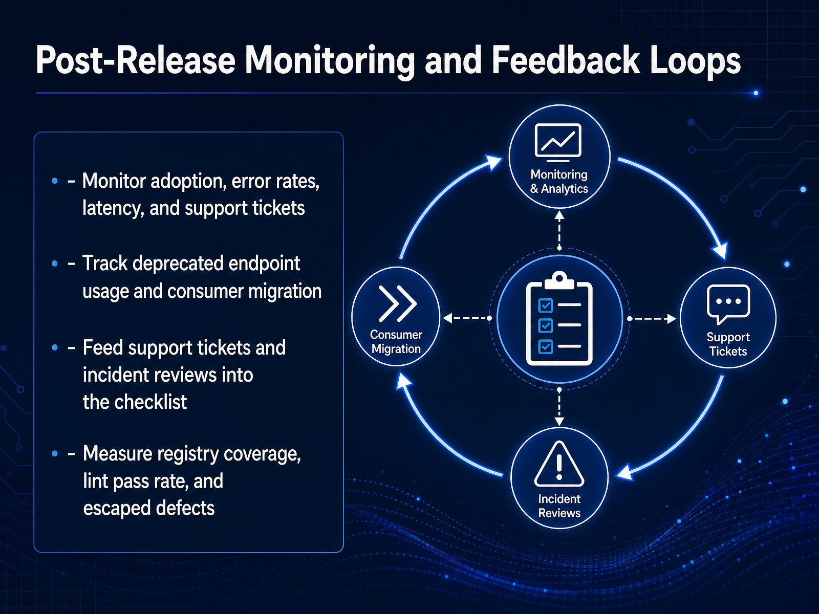 Post-Release Monitoring and Feedback Loops