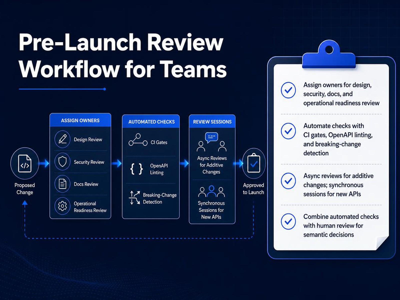 Pre-Launch Review Workflow for Teams