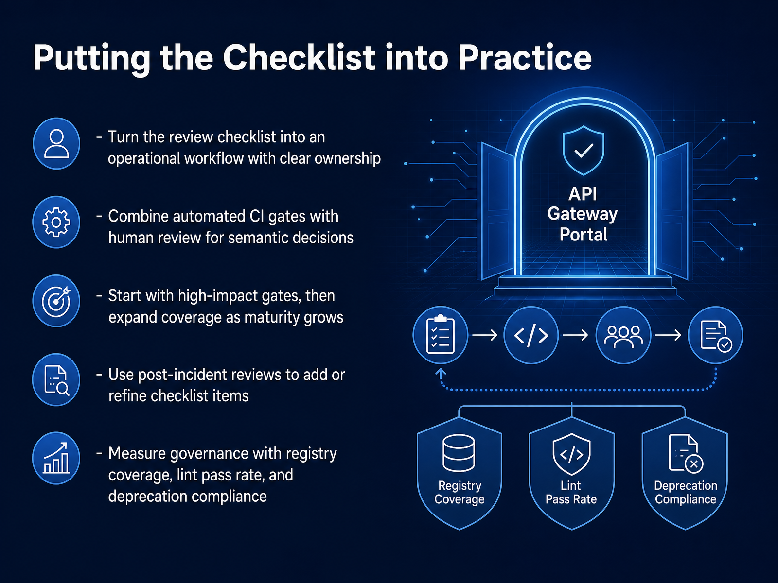 Putting the Checklist into Practice