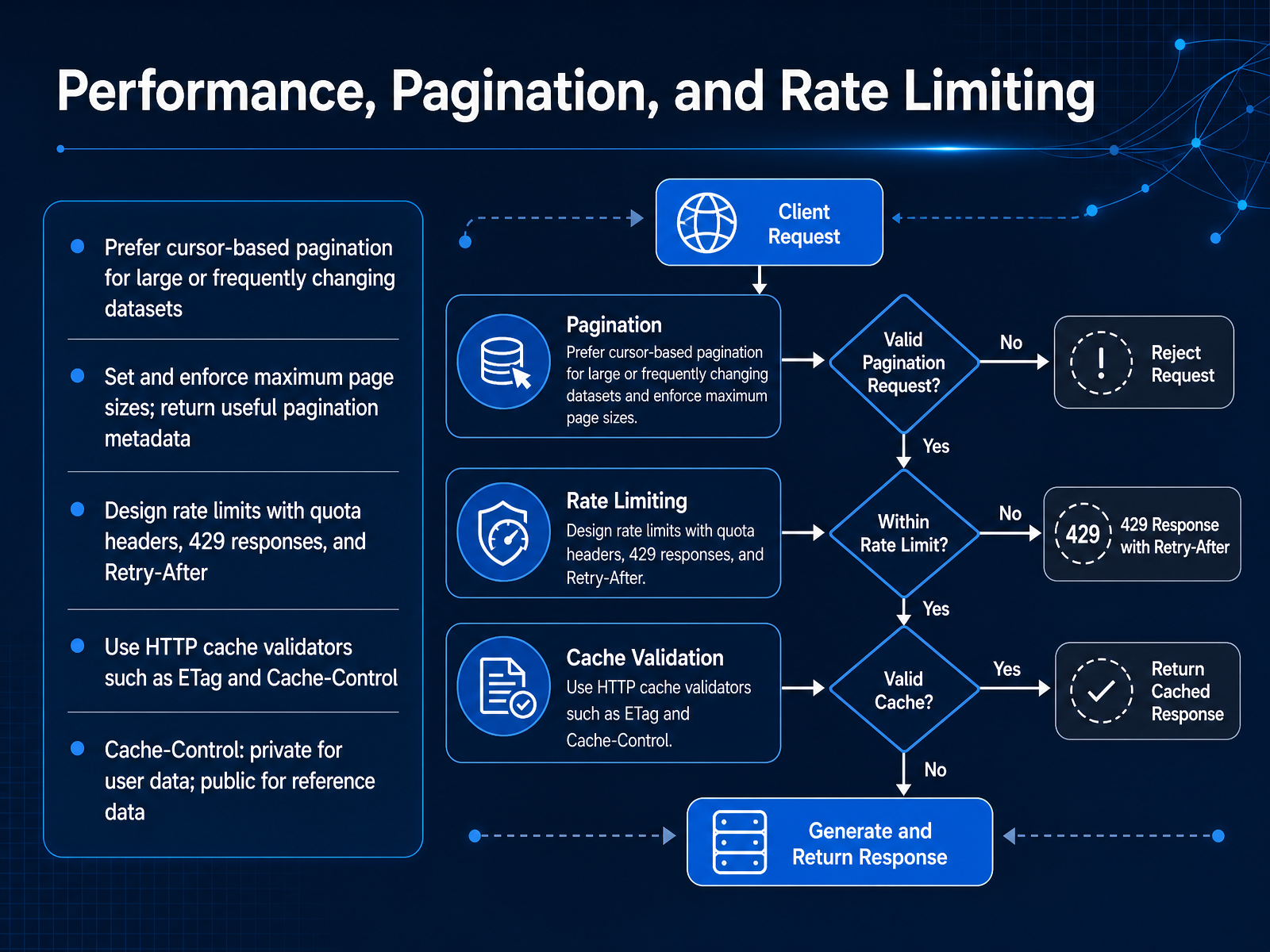 Performance, Pagination, and Rate Limiting