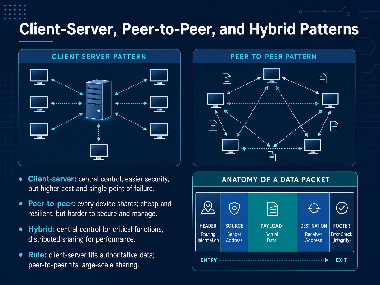 Client-Server, Peer-to-Peer, and Hybrid Patterns