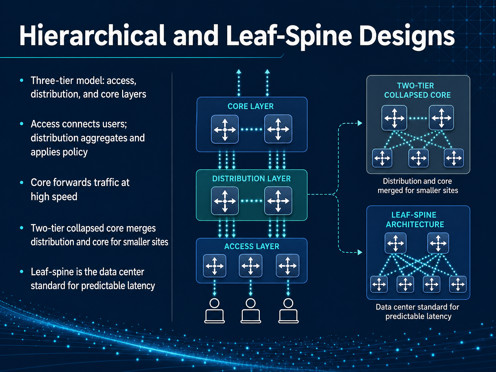 Hierarchical and Leaf-Spine Designs