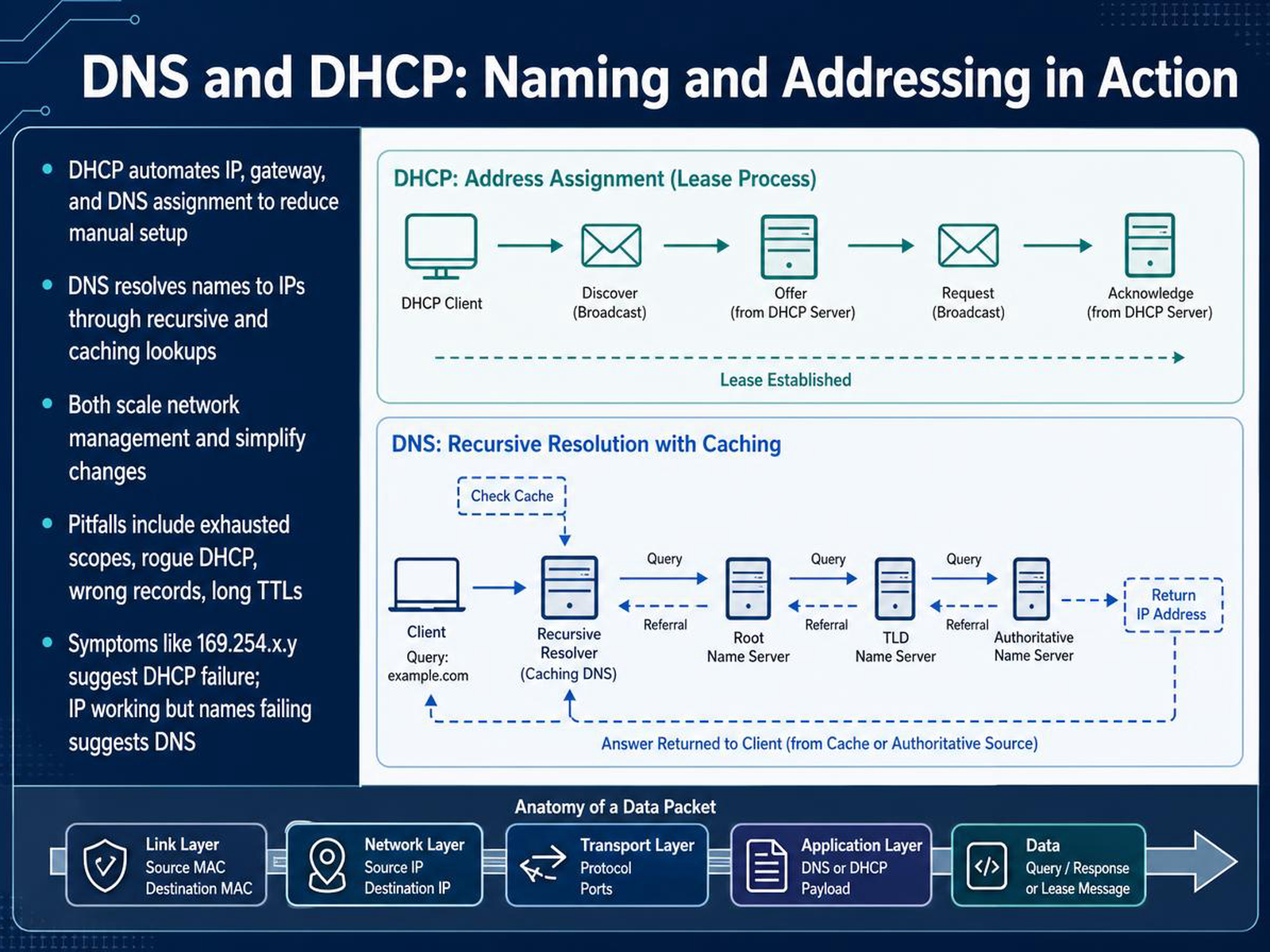DNS and DHCP: Naming and Addressing in Action