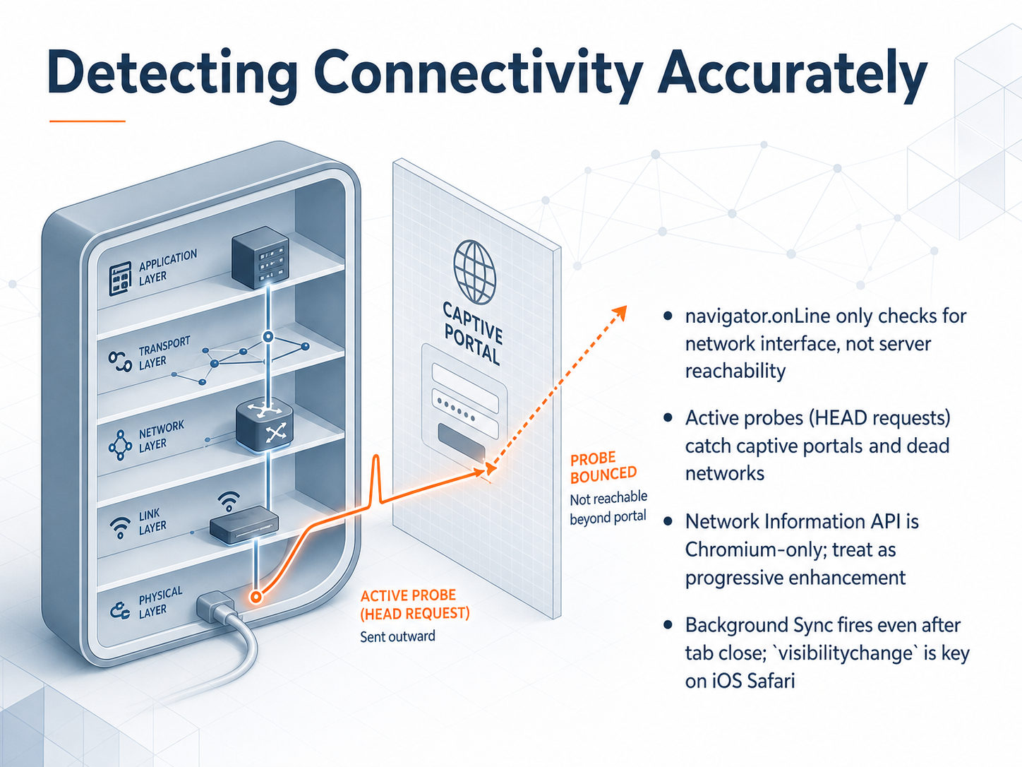 Detecting Connectivity Accurately