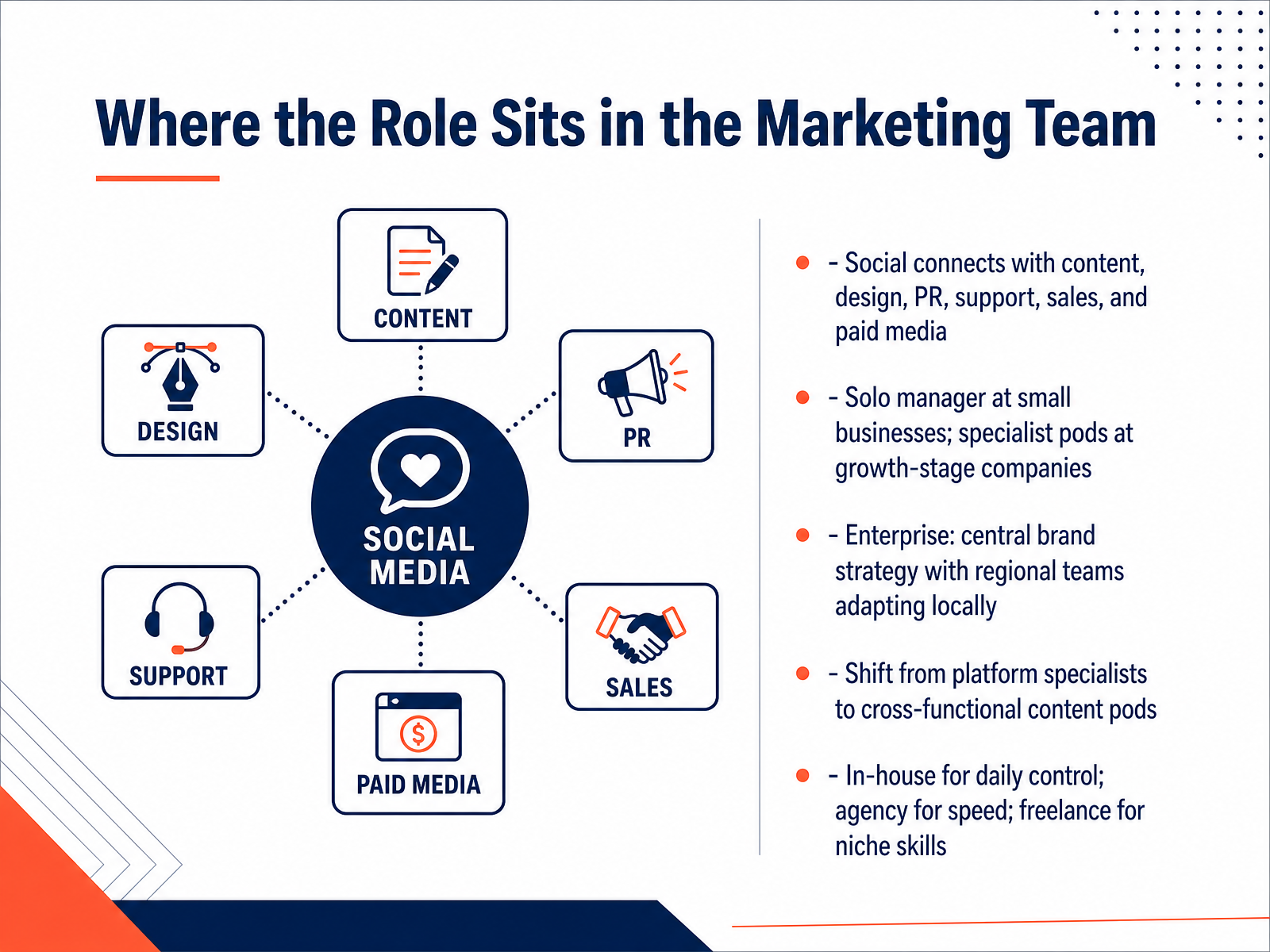 Where the Role Sits in the Marketing Team