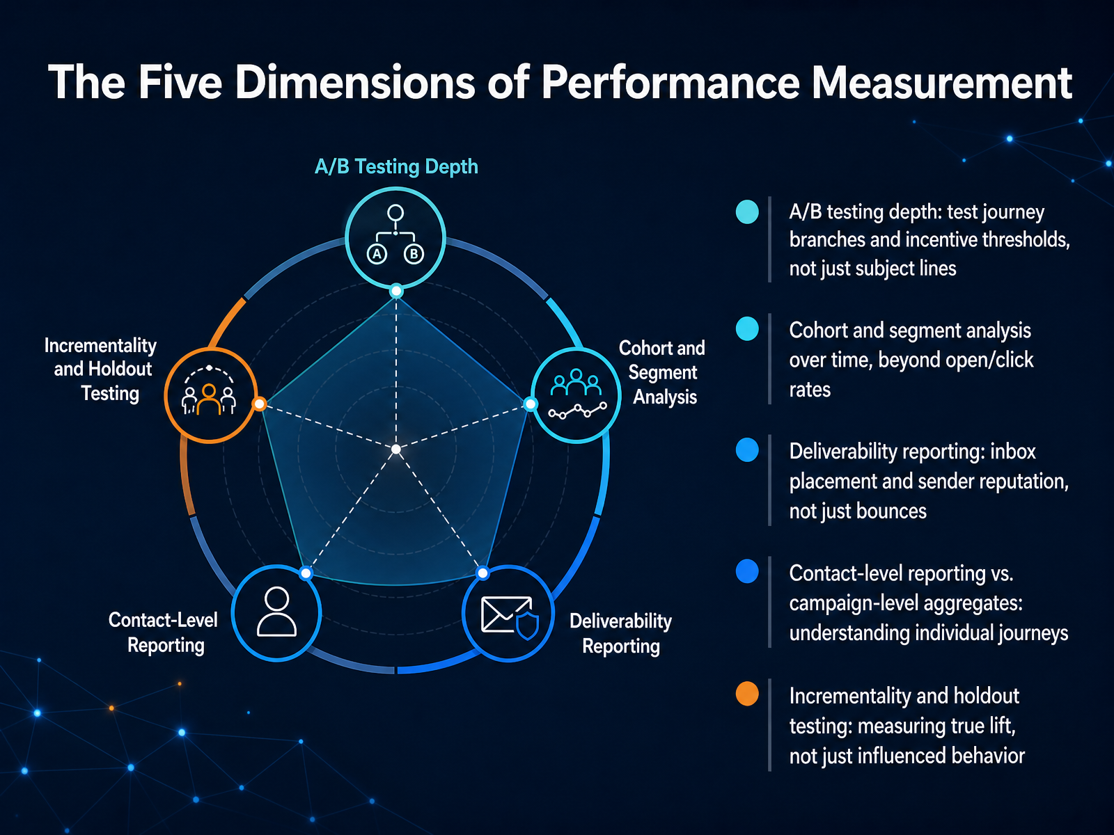 The Five Dimensions of Performance Measurement