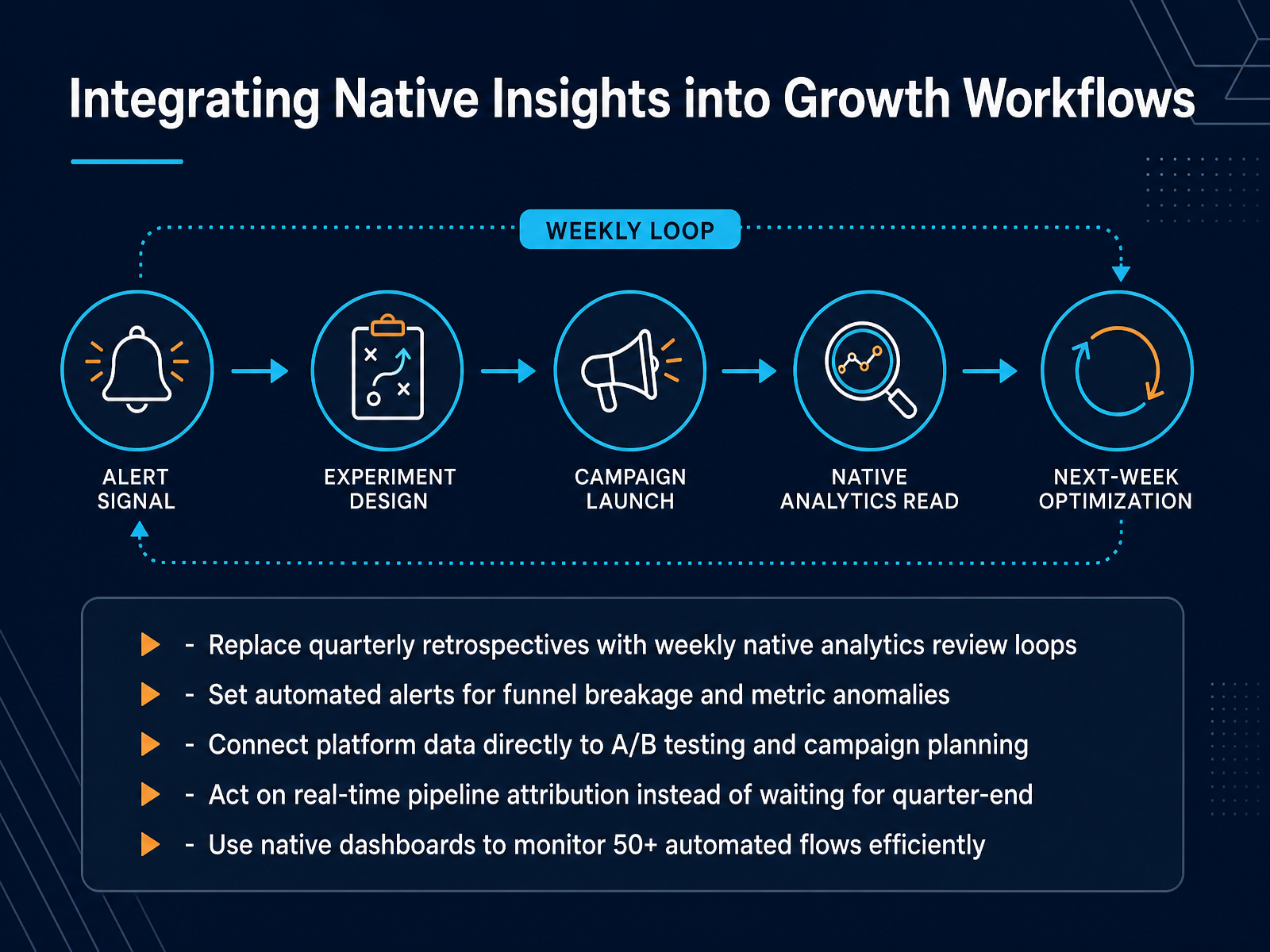 Integrating Native Insights into Growth Workflows