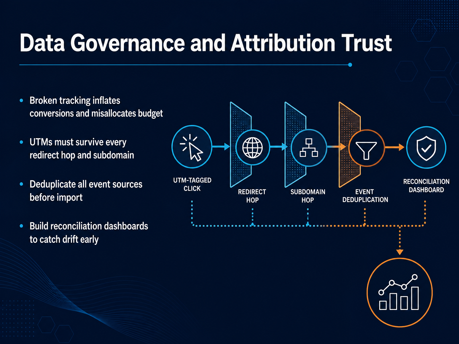 Data Governance and Attribution Trust
