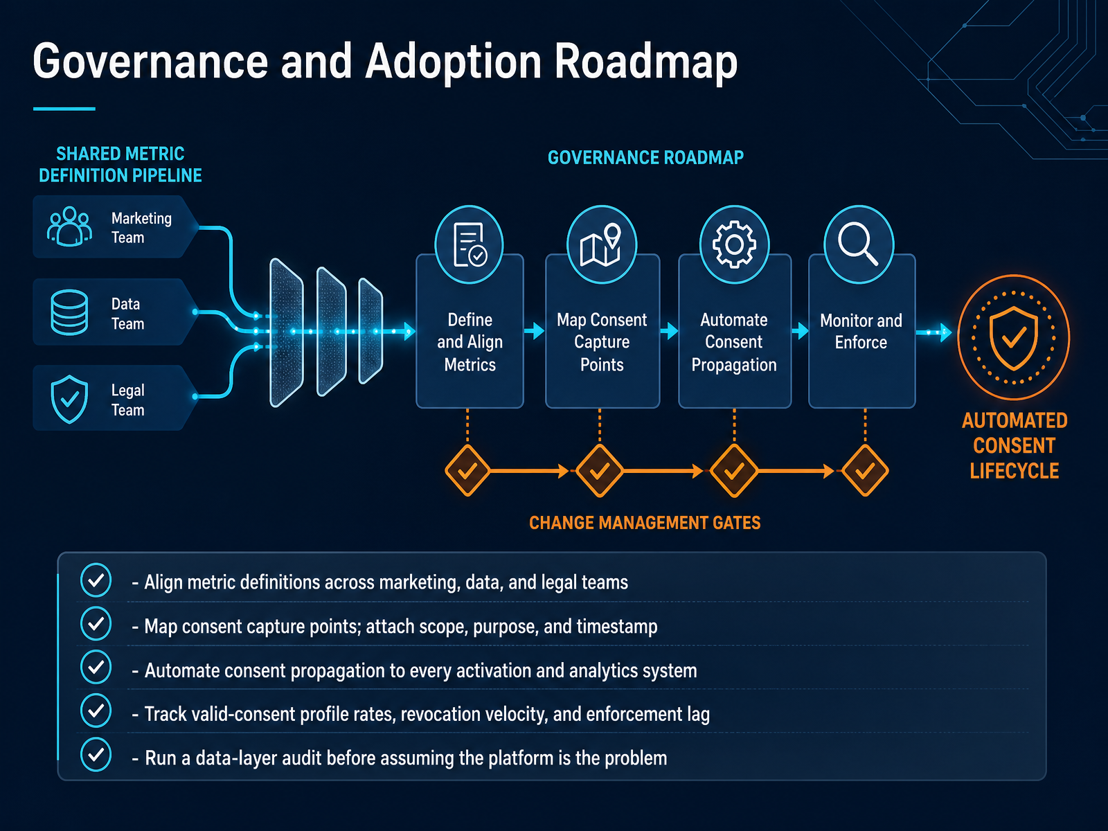 Governance and Adoption Roadmap