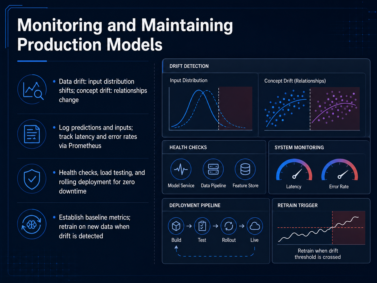 Monitoring and Maintaining Production Models