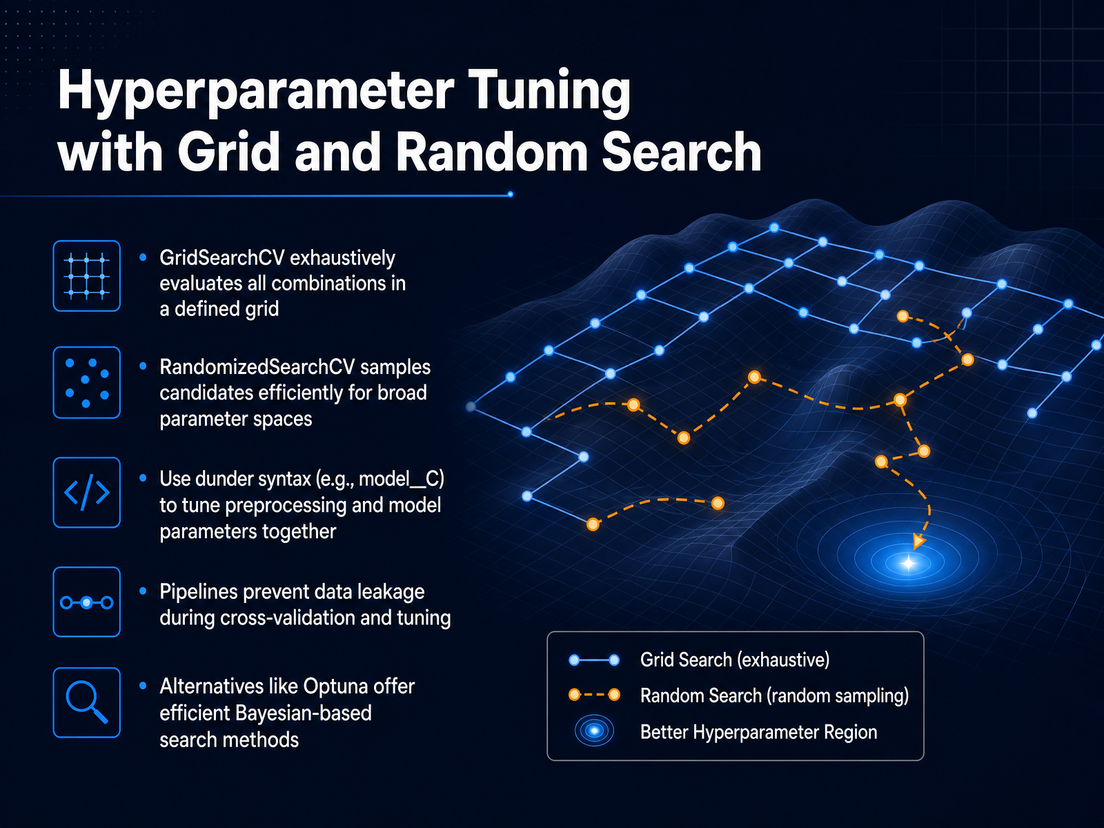 Hyperparameter Tuning with Grid and Random Search