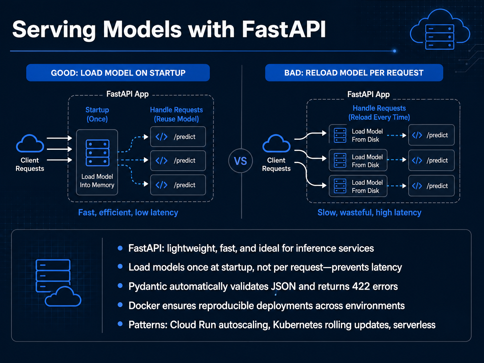 Serving Models with FastAPI